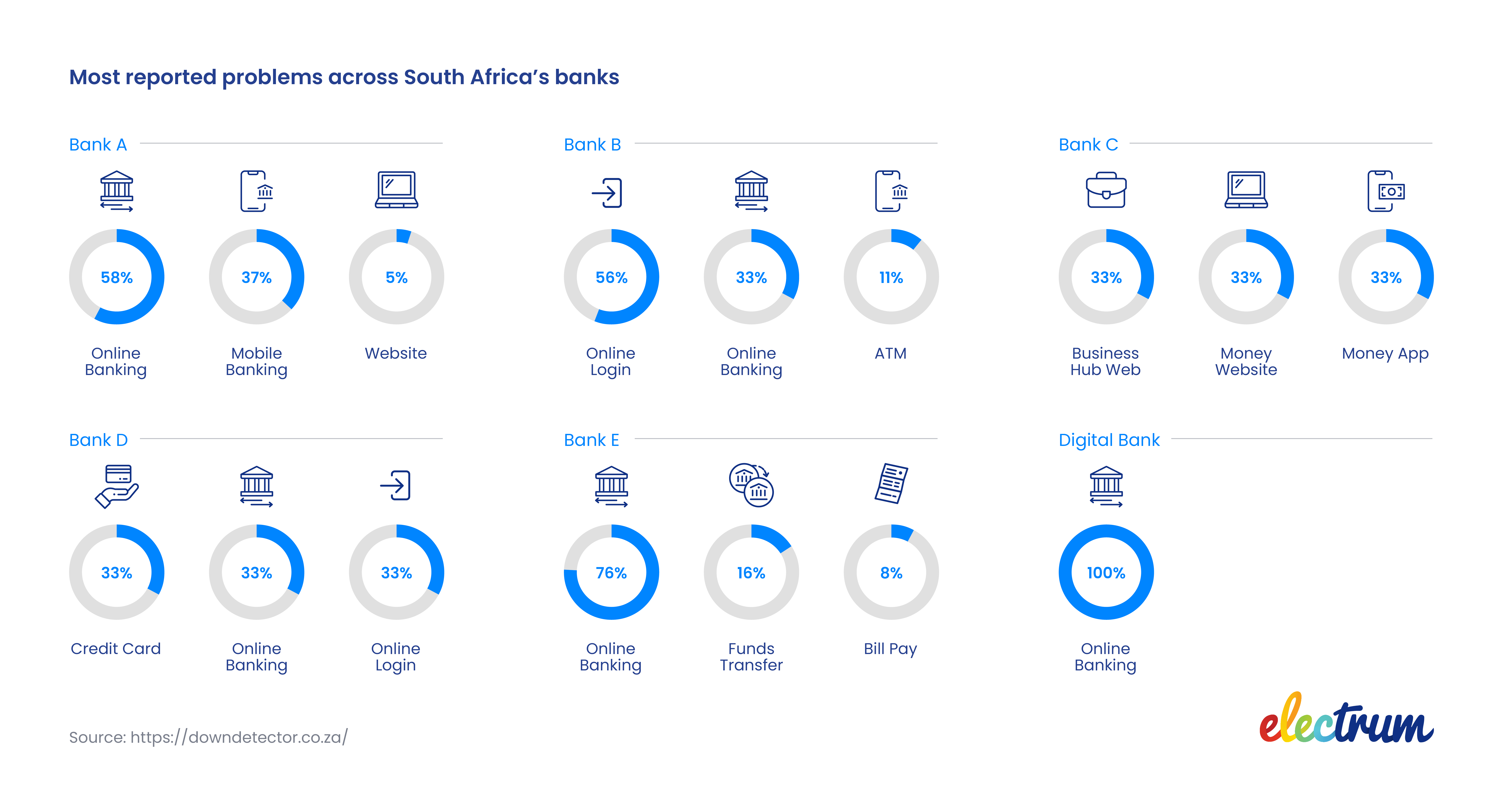 Most reported problems across South Africa's banks