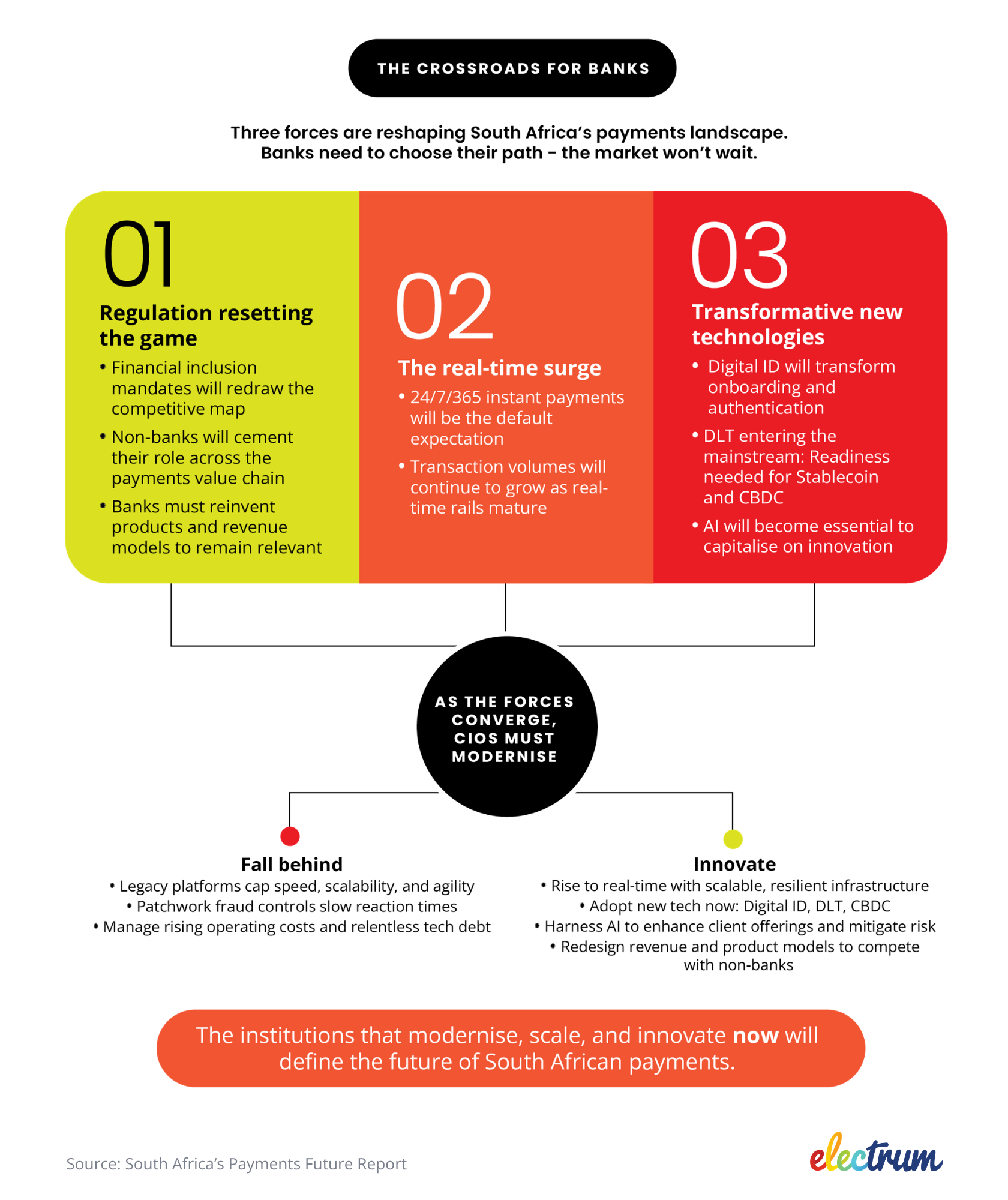 Crossroads for Banks