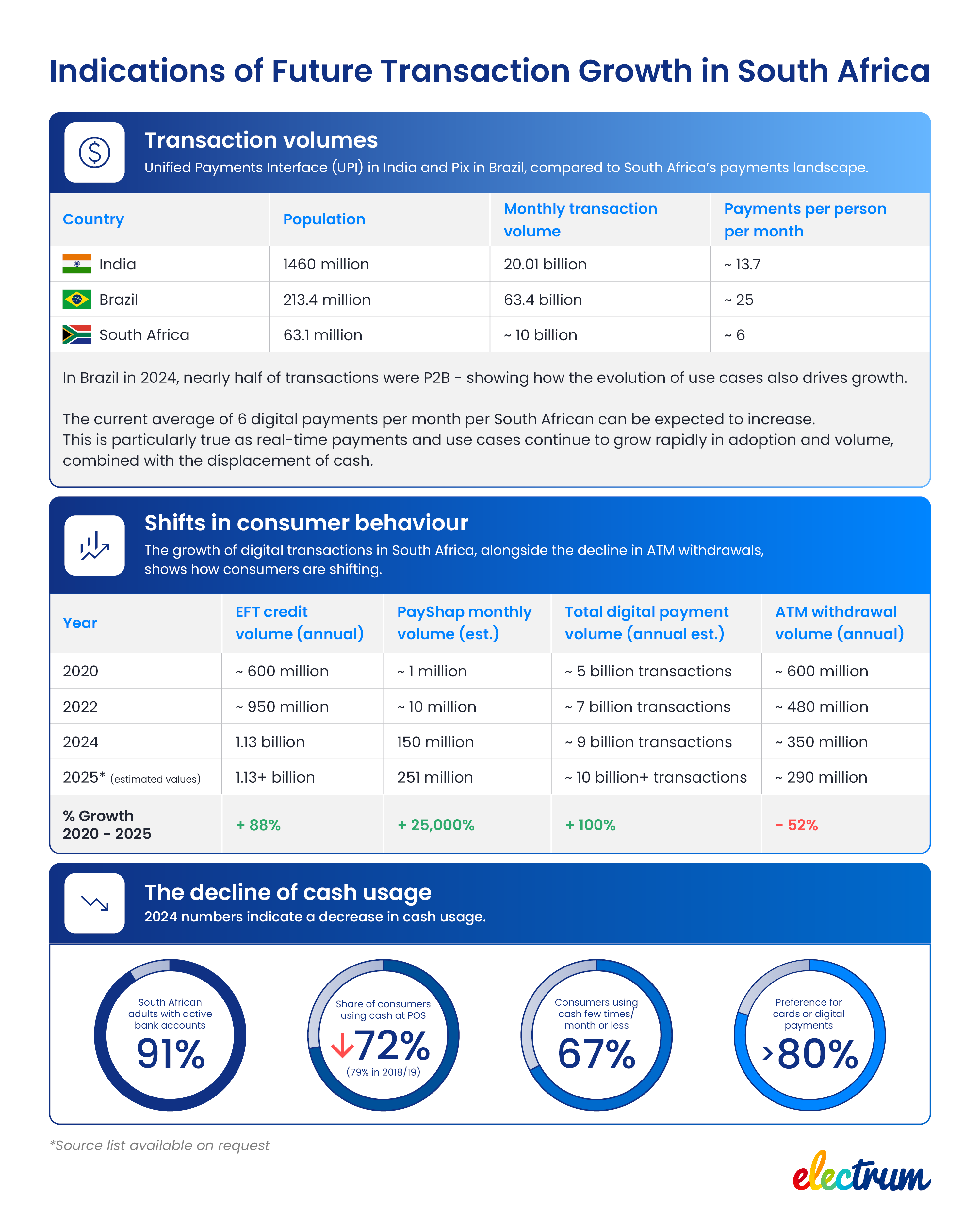 Indications of Future Transaction Growth in South Africa - infographic