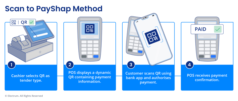 User journey for customers using scan to PayShap through POS-presented QR codes