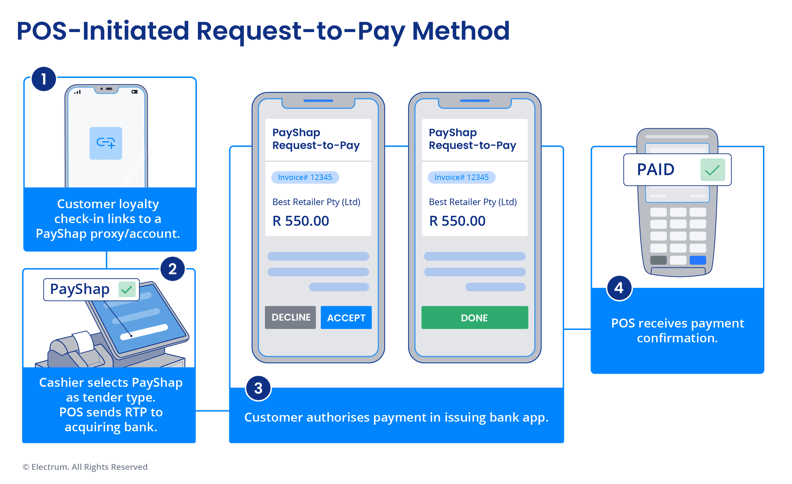 User journey for customers using the POS-initiated Request-to-Pay method for PayShap