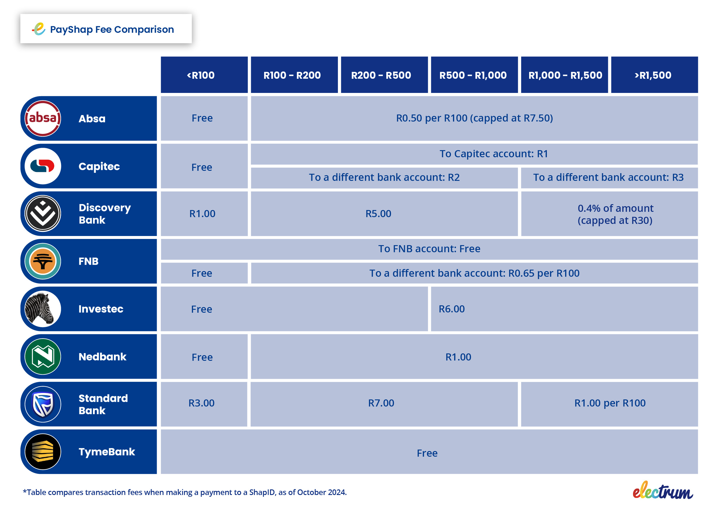 PayShap fees compared across banks