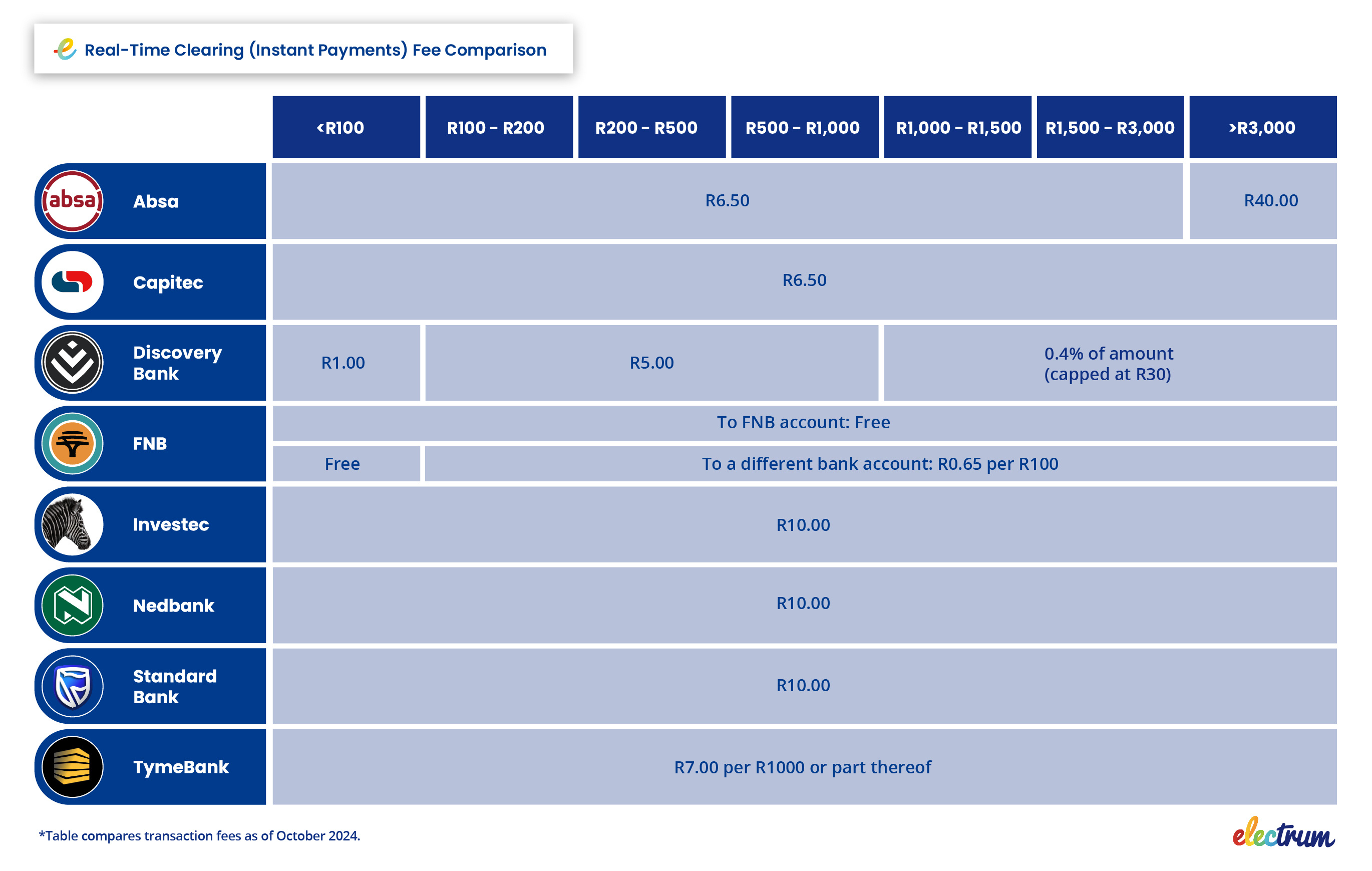 RTC fees compared across banks