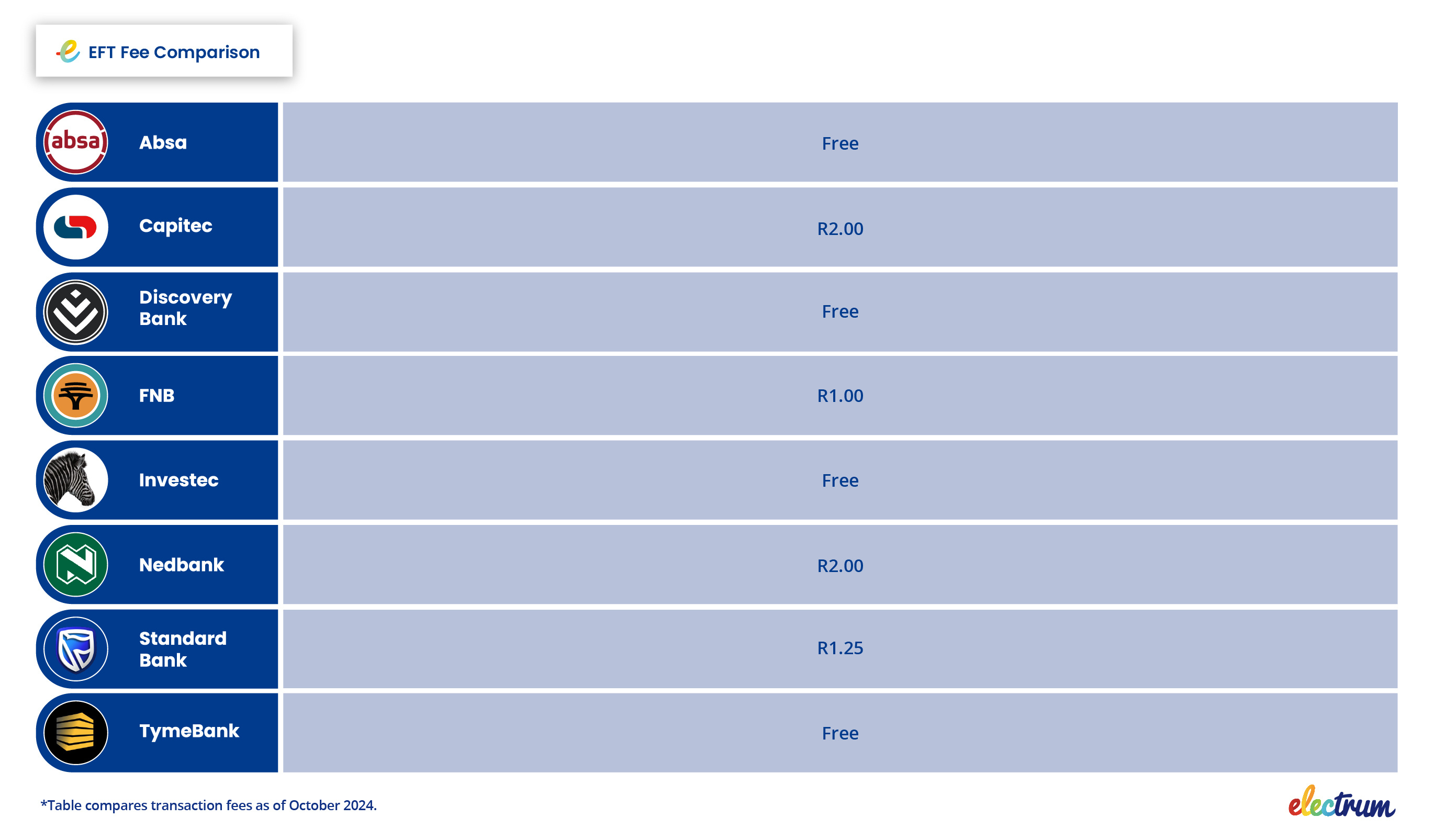 EFT fees compared across banks