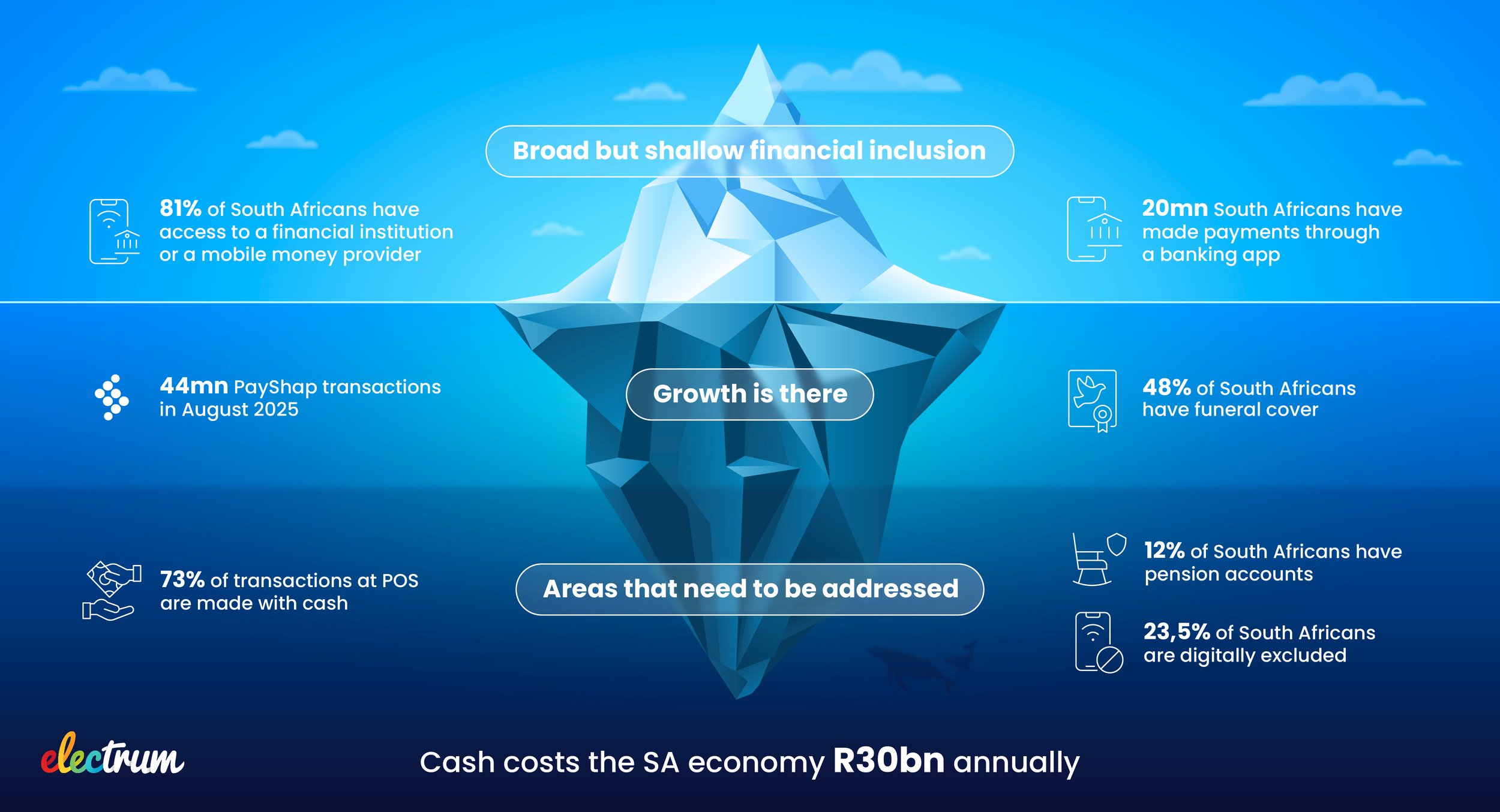 The Current State of Financial Inclusion in South Africa