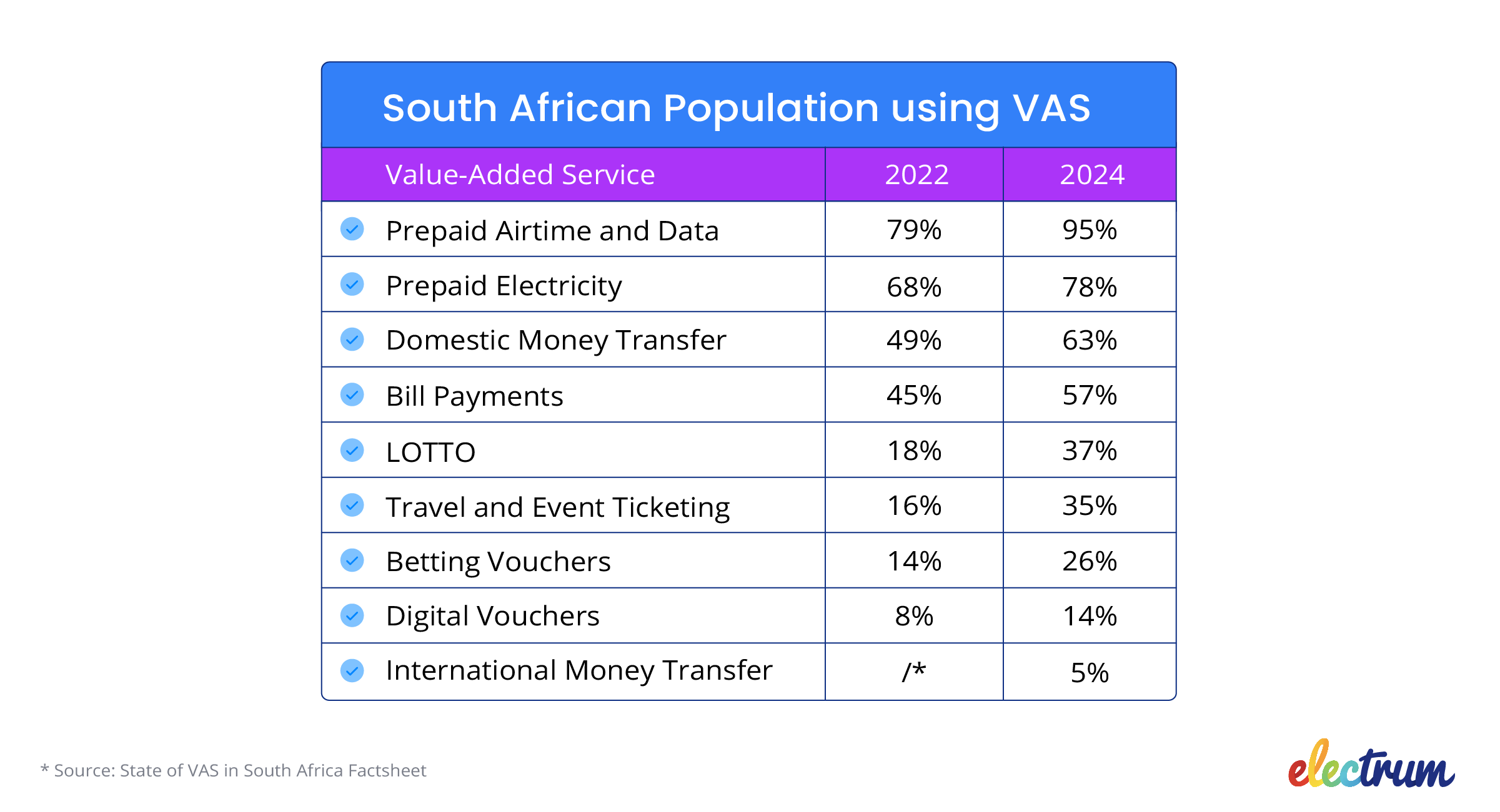 Table comparing the increase in VAS usage between 2022 and 2024 in South Africa.