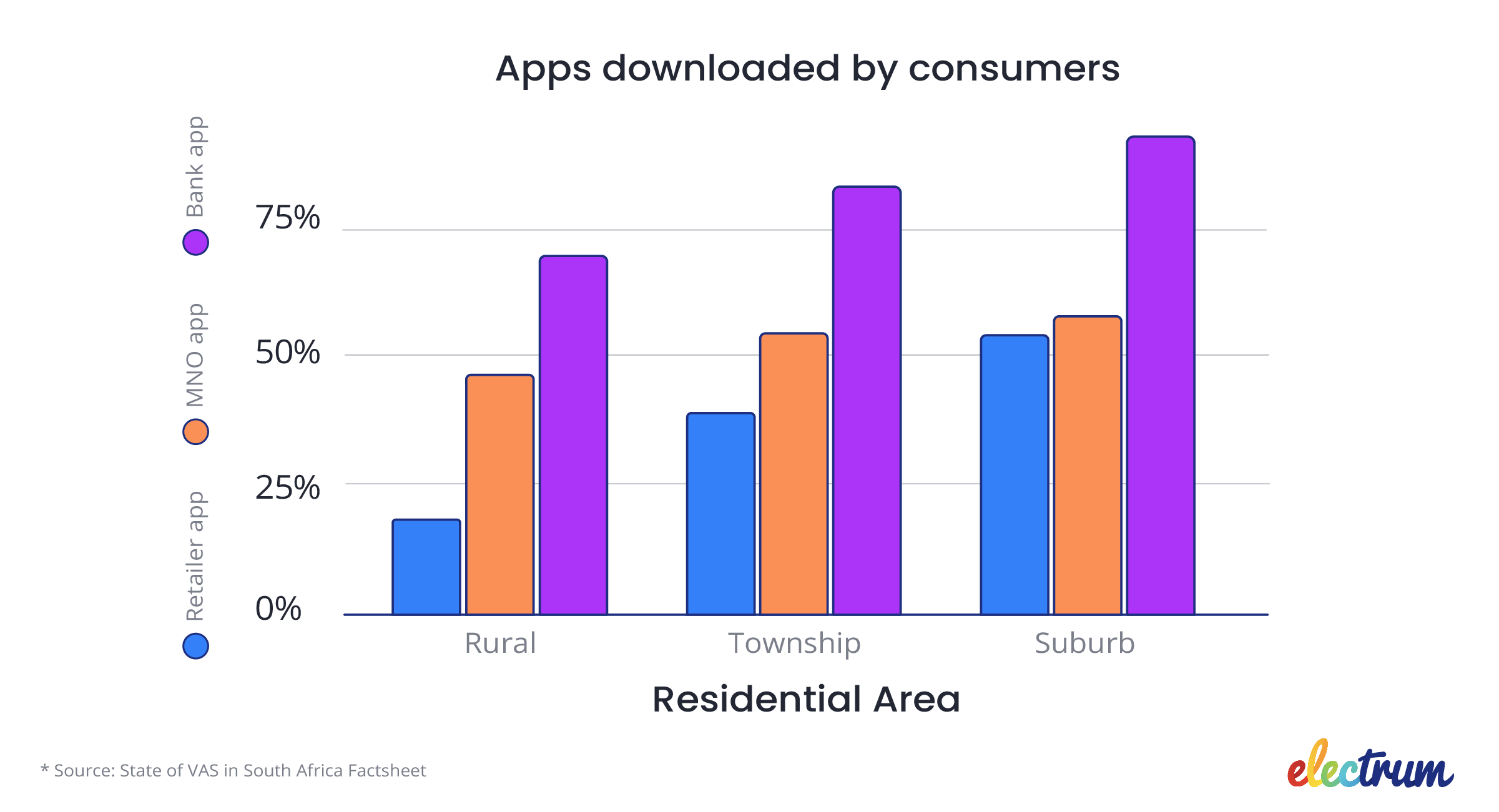  Graph comparing app downloads of retailers, banks, and MNOs across residential areas in South Africa