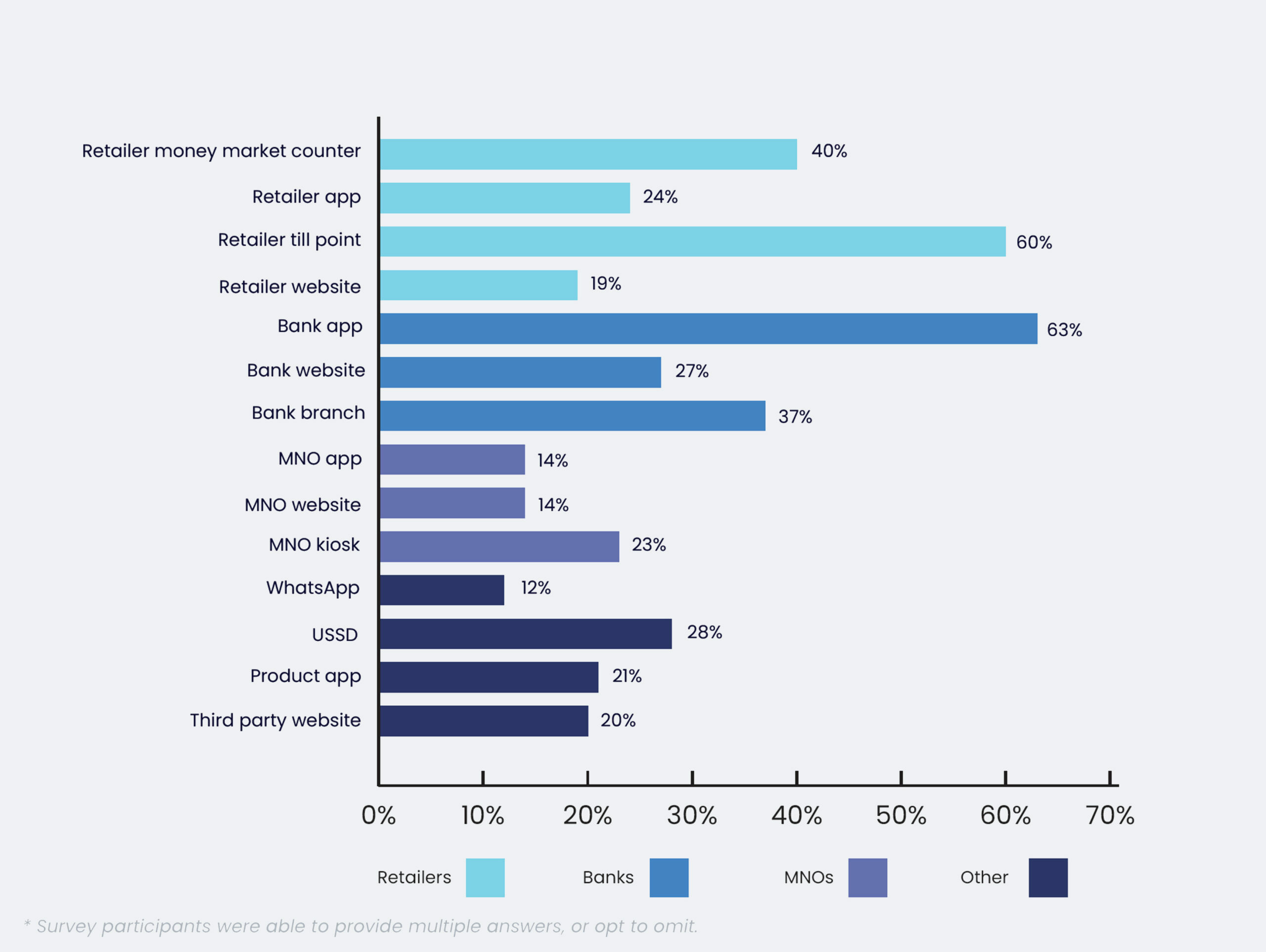 Graph showing the preferred channels for purchasing VAS in South Africa