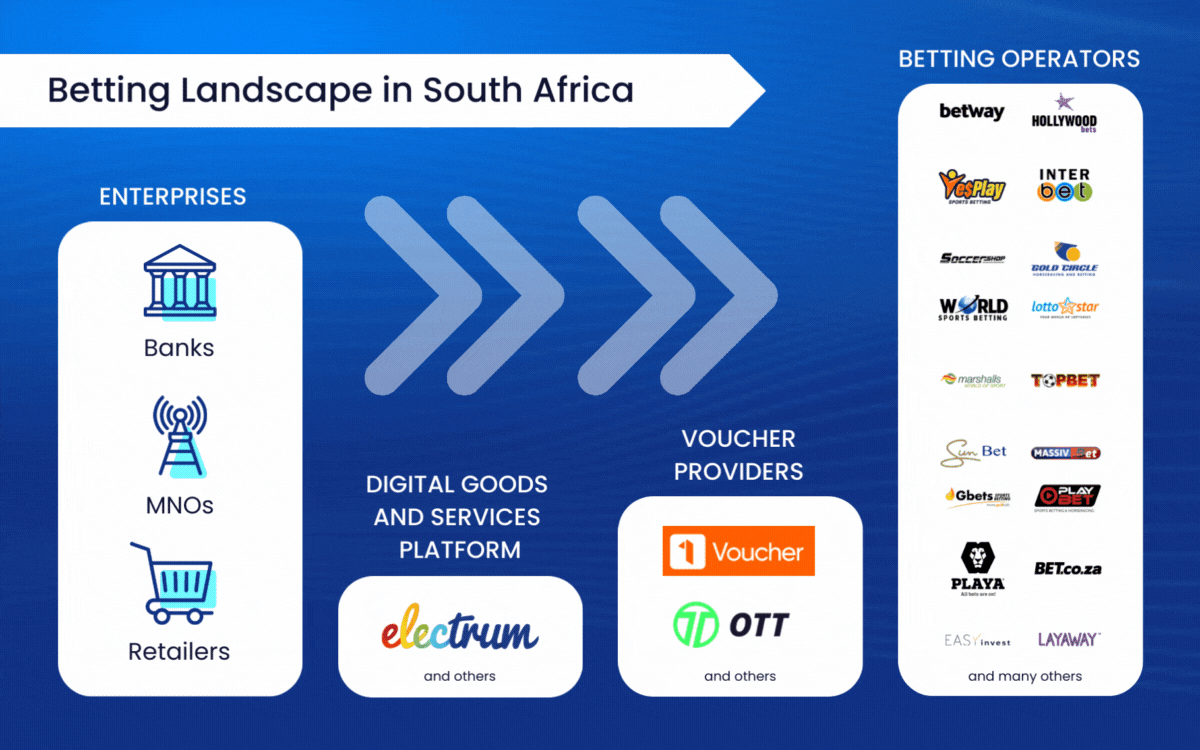 An overview of the enterprises, tech providers, voucher providers, and betting operators in South Africa’s betting landscape.