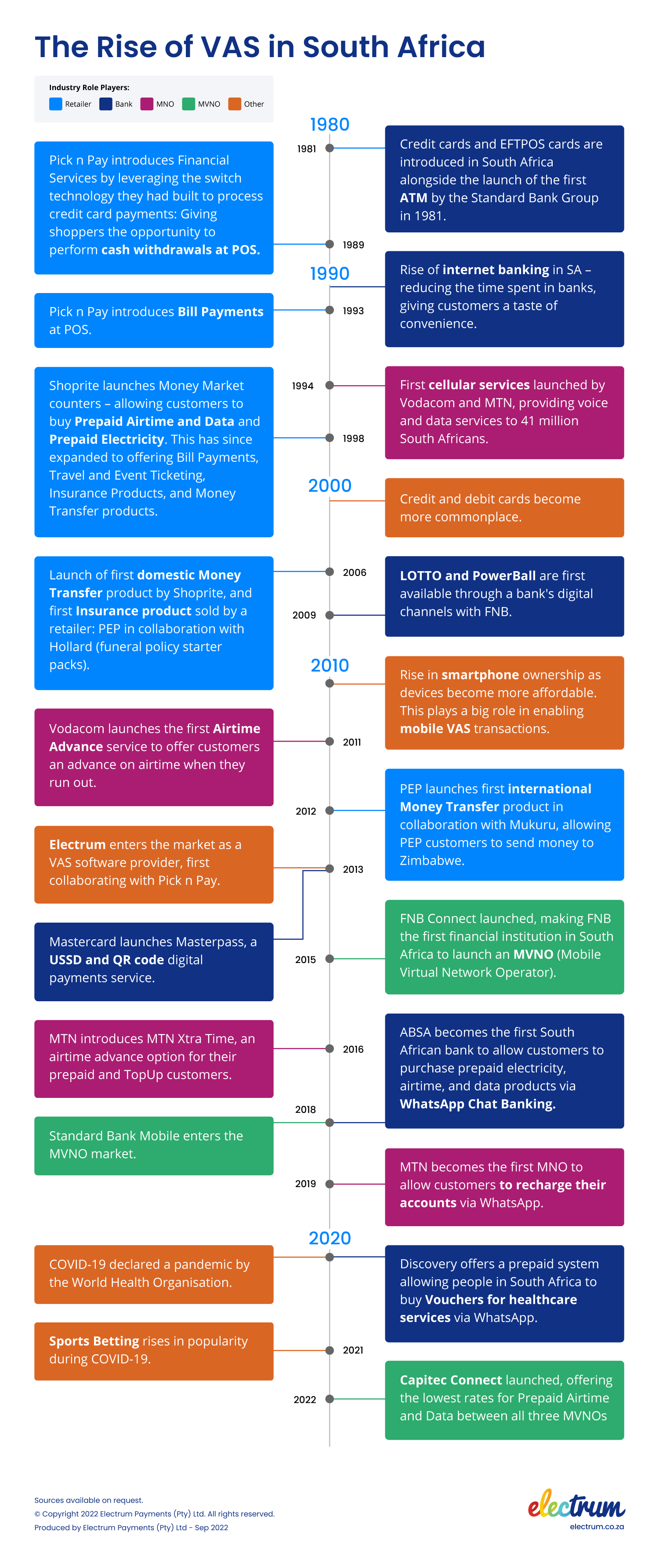 A timeline of notable events in the rise of value-added services in South Africa, starting in 1980 and ending in 2022