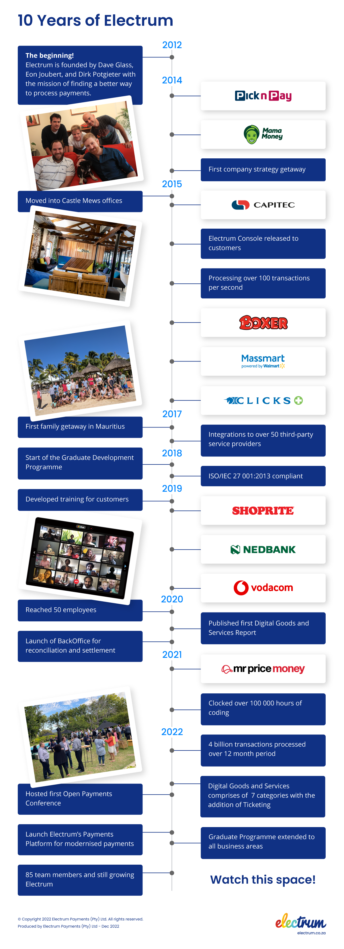 A timeline of major milestones in Electrum's decade-long journey, from 2012 to 2022