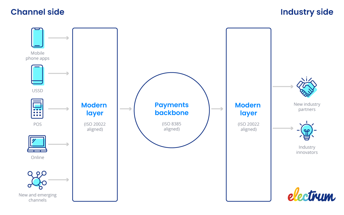 How banks can safely add new payment services using modernisation layers alongside their legacy systems