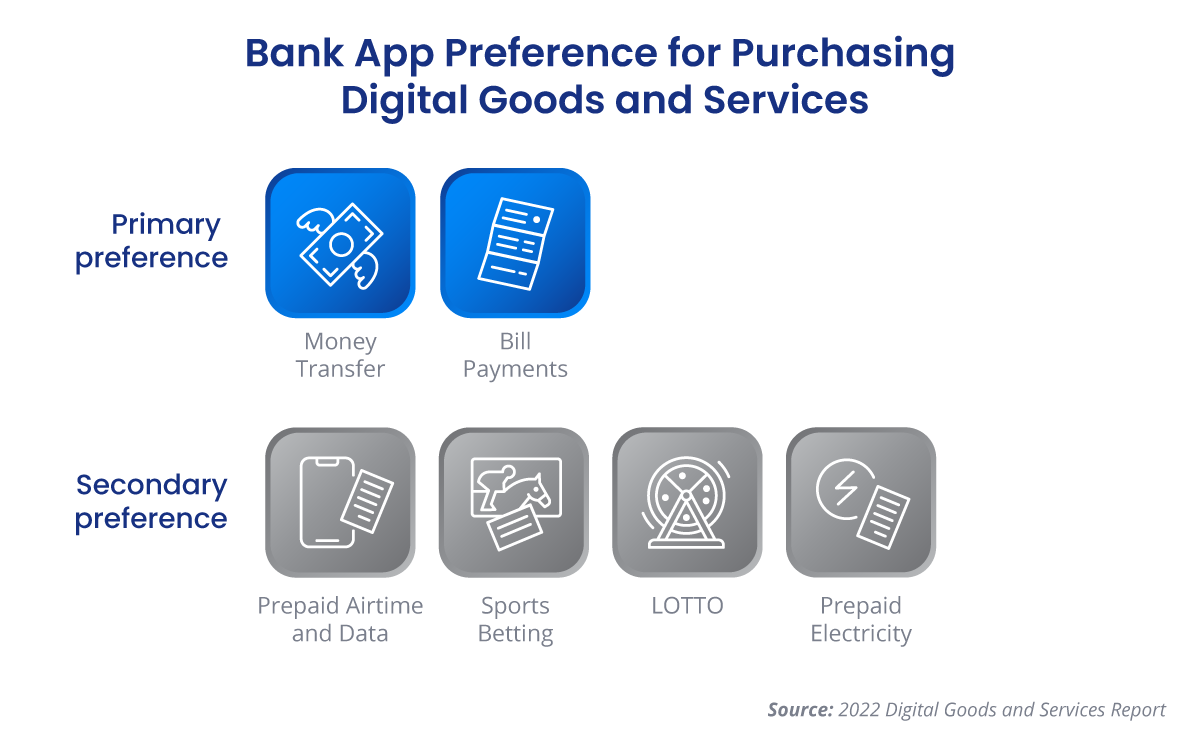 A list of the VAS that consumers prefer to purchase from bank apps, taken from the 2022 Digital Goods and Services Report