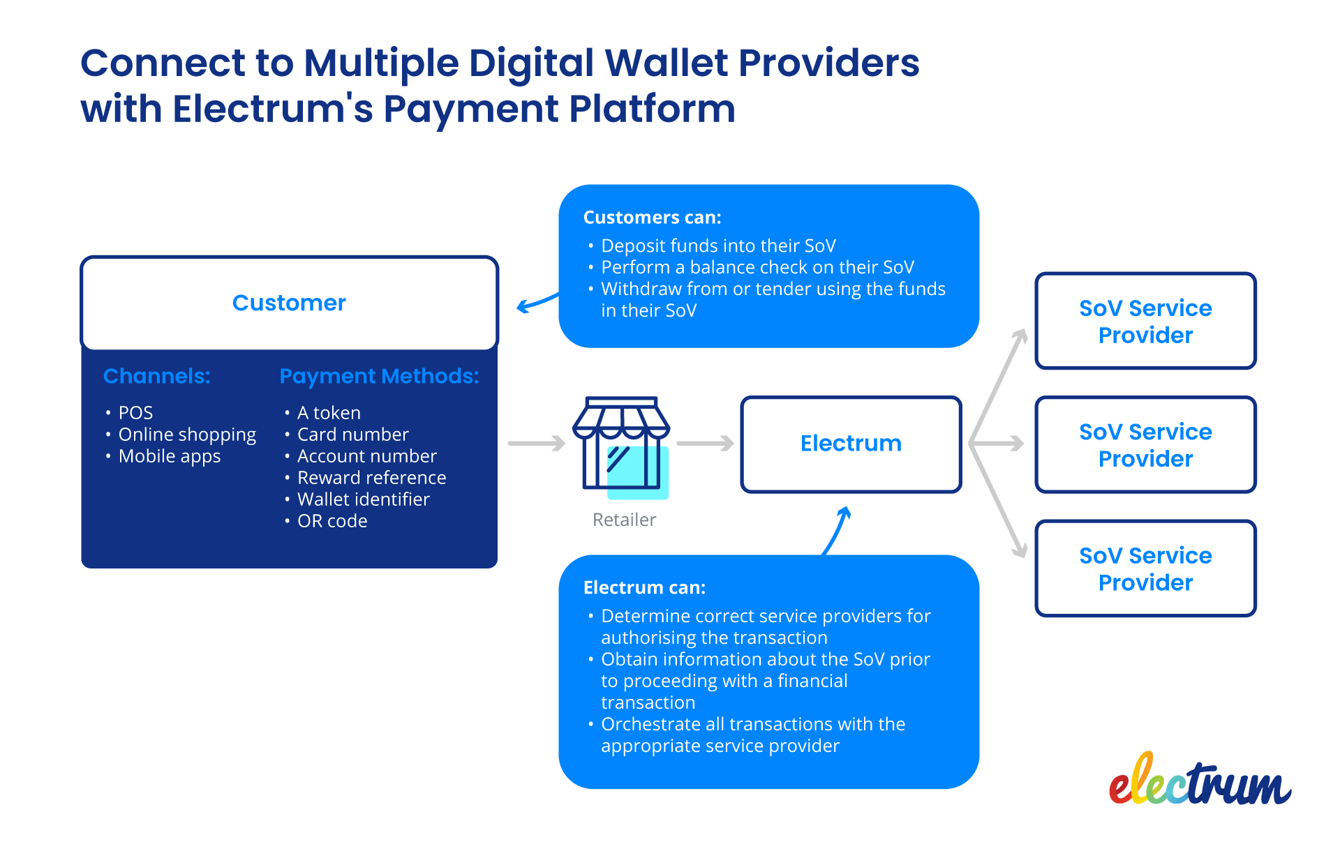 A business can connect to multiple digital wallet providers with Electrum's Payment Platform