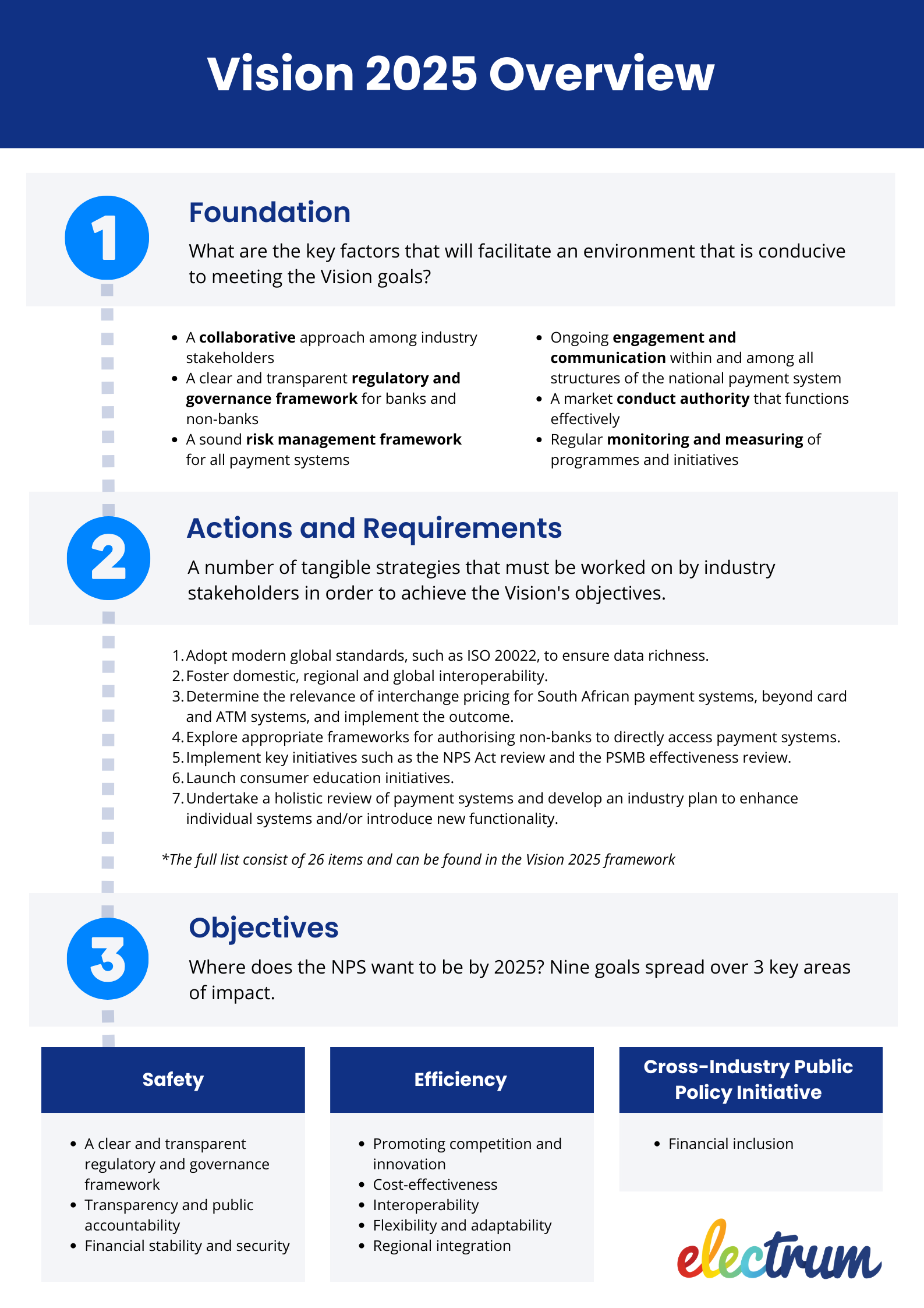 A summary of the foundation, actions, requirements, and objectives of SARB's Vision 2025 plan