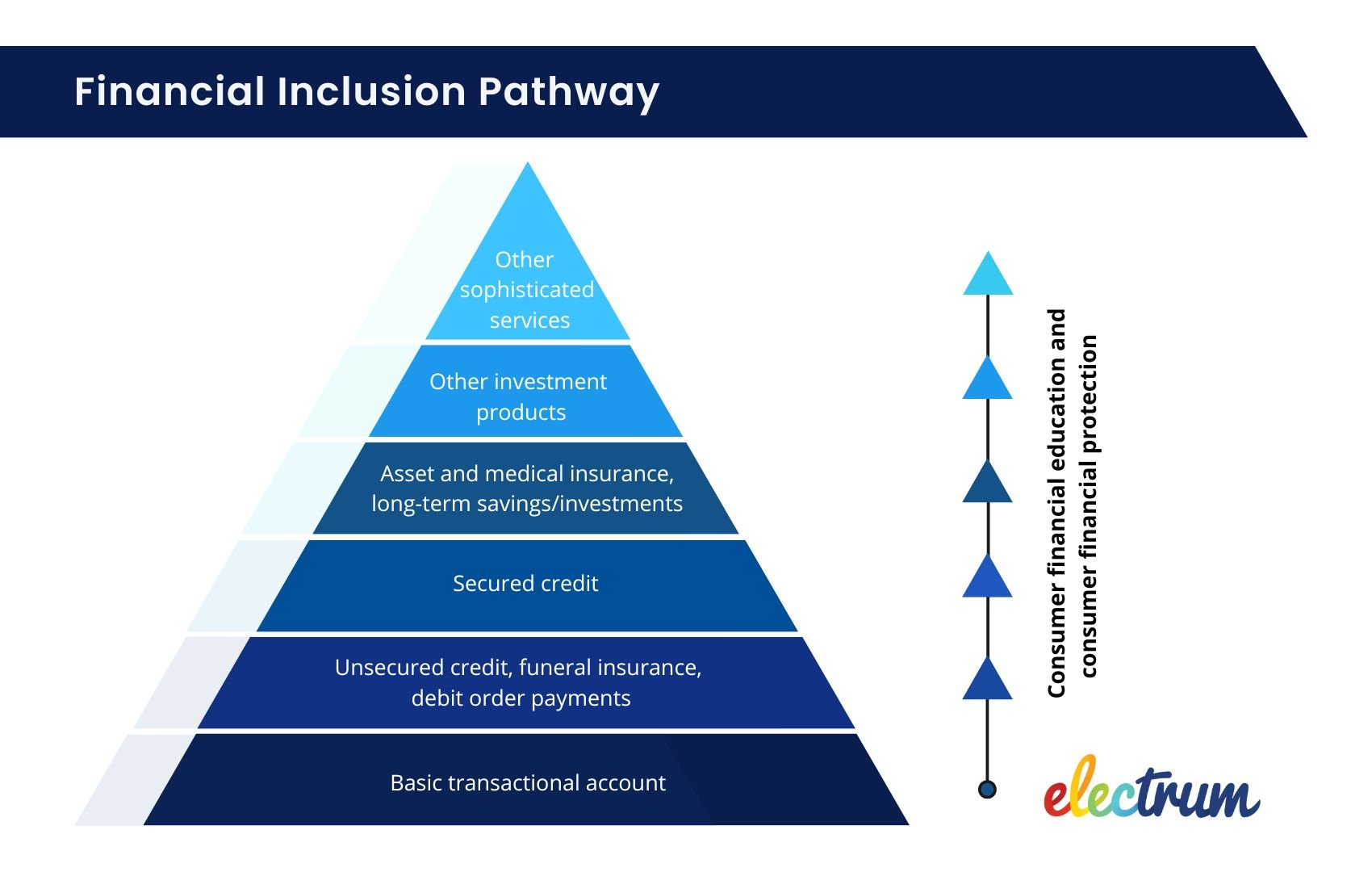The financial inclusion pyramid