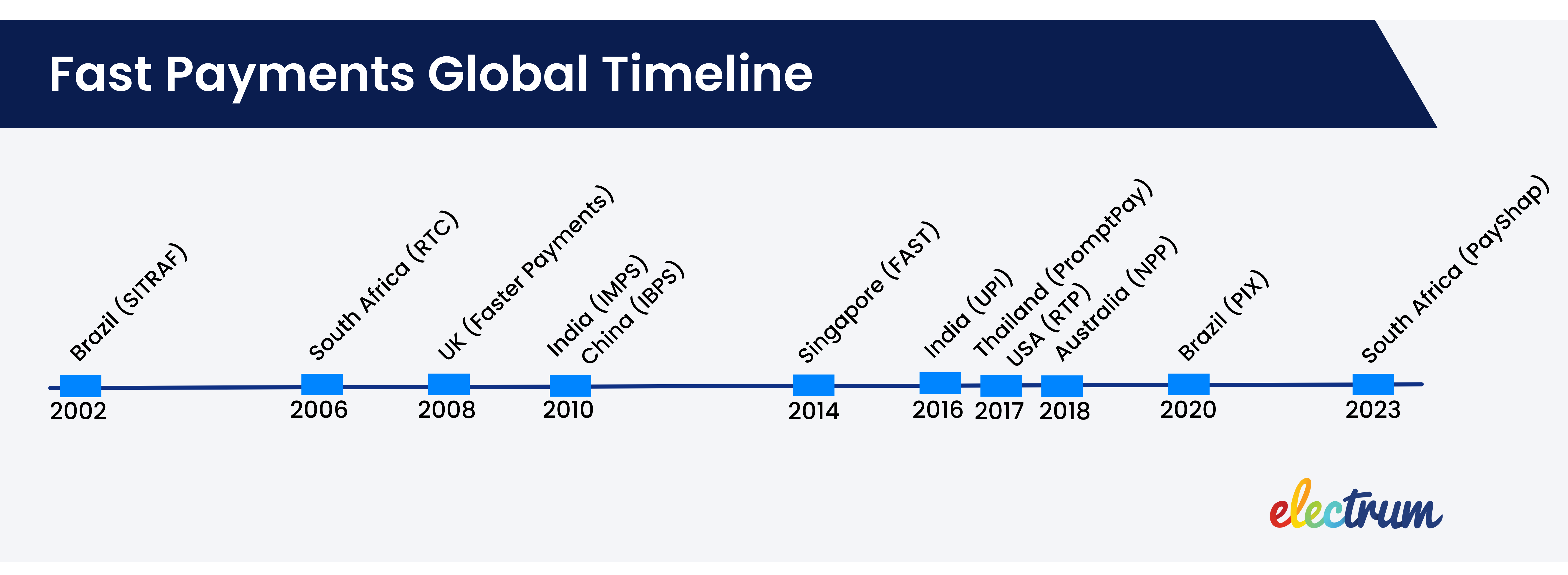 A timeline of significant milestones in global fast payment systems