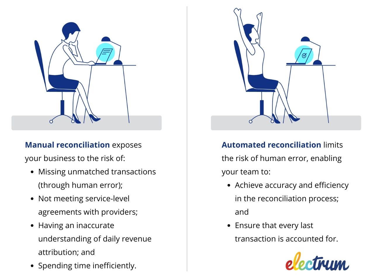 The risks of manual reconciliation versus the benefits of automated reconciliation