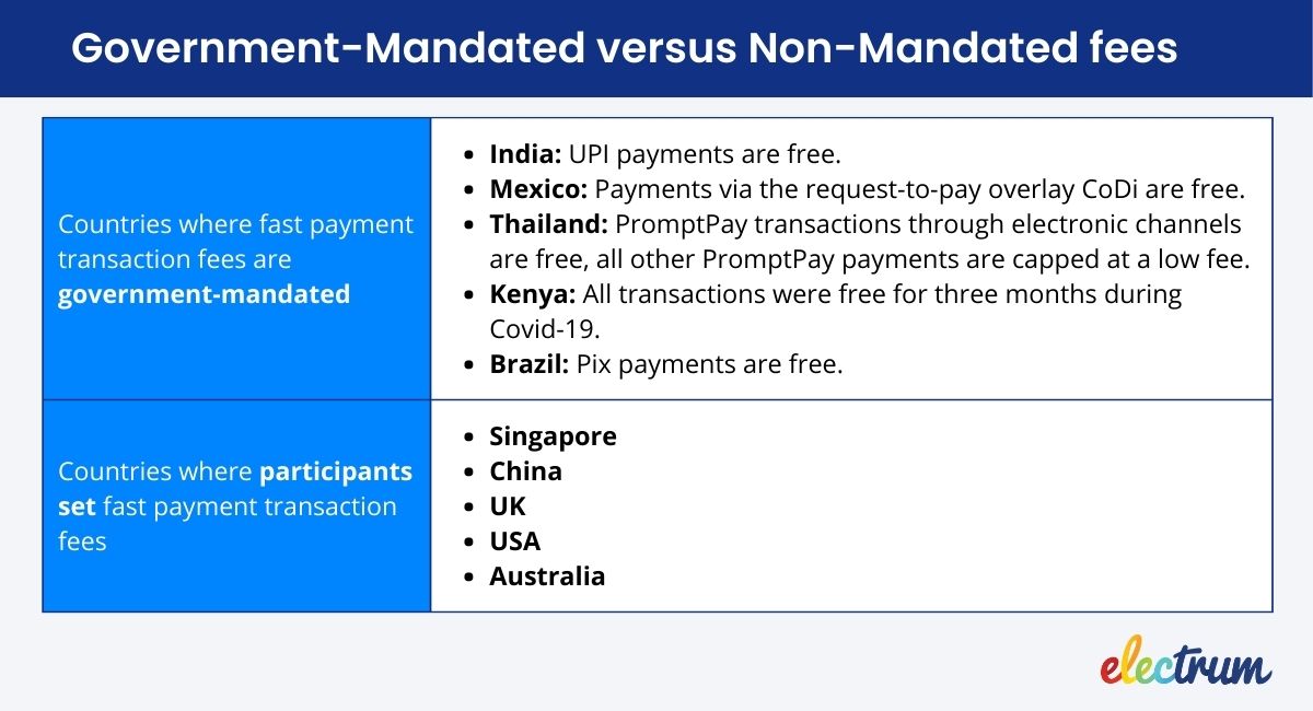 A comparison of countries with government-mandated fees and non-mandated fees for fast payment systems