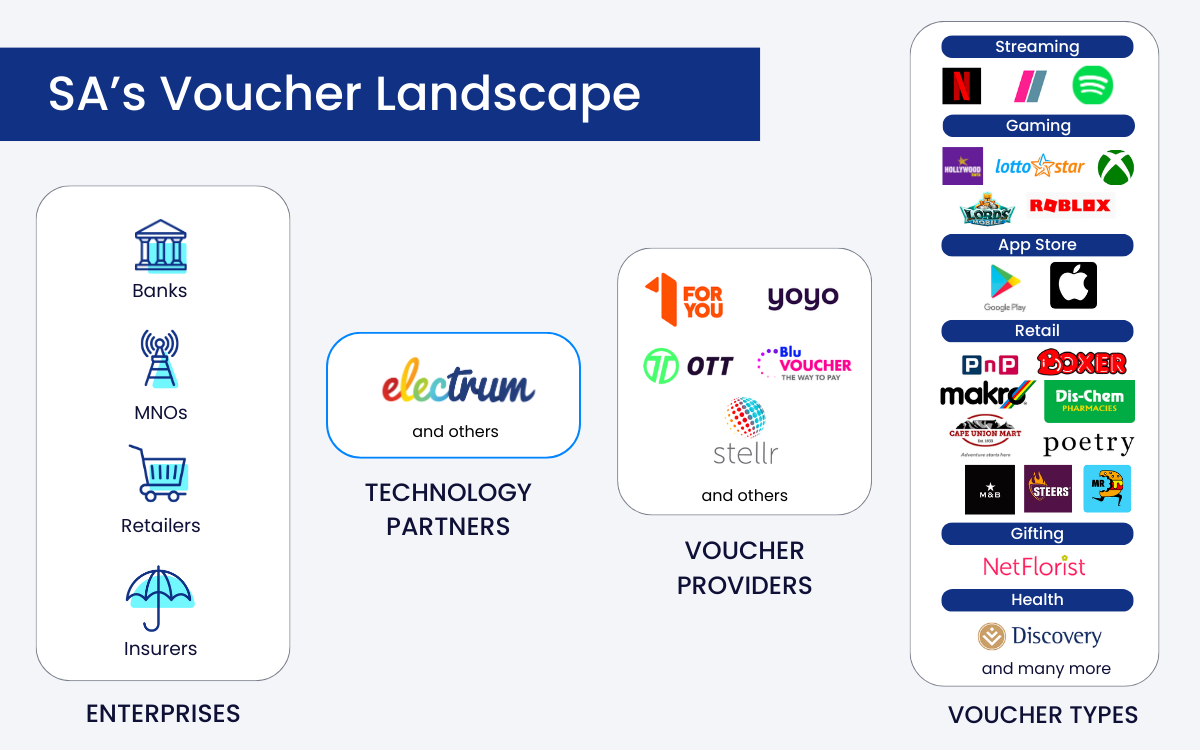 An overview of South Africa’s voucher landscape, including enterprises, tech providers, voucher providers, and voucher types
